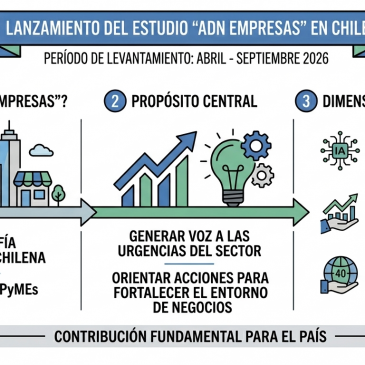 Lanzamiento de crucial radiografía empresarial en Chile: Se inicia el trabajo de campo de la encuesta «ADN Empresas»