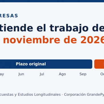 Se extiende el trabajo de campo del estudio «ADN Empresas»: la encuesta nacional a empresas se realizará hasta noviembre de 2026